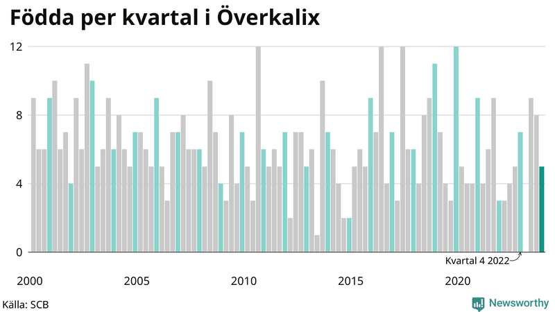 Nettofödelsetal i Överkalix per kvartal sedan 2000