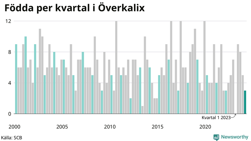 Nettofödelsetal i Överkalix per kvartal sedan 2000