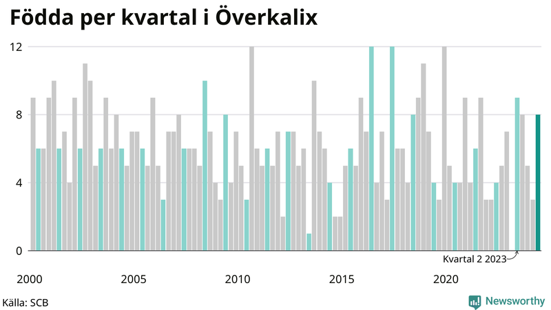 Nettofödelsetal i Överkalix per kvartal sedan 2000