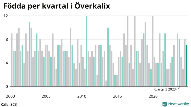 Nettofödelsetal i Överkalix per kvartal sedan 2000