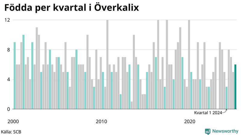 Nettofödelsetal i Överkalix per kvartal sedan 2000