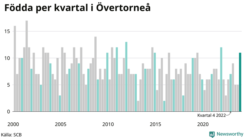 Nettofödelsetal i Övertorneå per kvartal sedan 2000