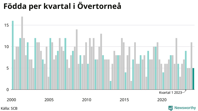 Nettofödelsetal i Övertorneå per kvartal sedan 2000