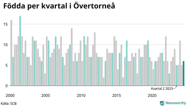 Nettofödelsetal i Övertorneå per kvartal sedan 2000
