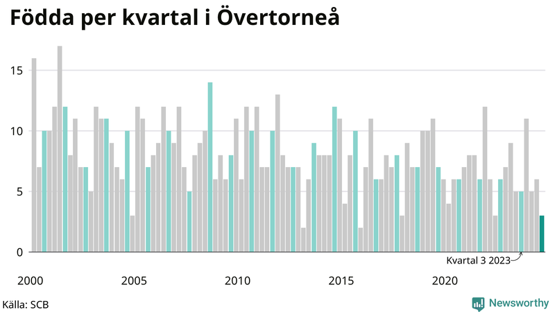 Nettofödelsetal i Övertorneå per kvartal sedan 2000
