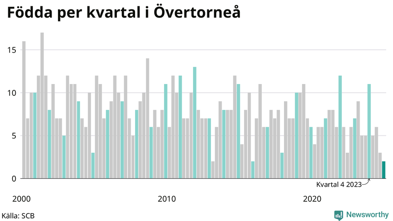 Nettofödelsetal i Övertorneå per kvartal sedan 2000