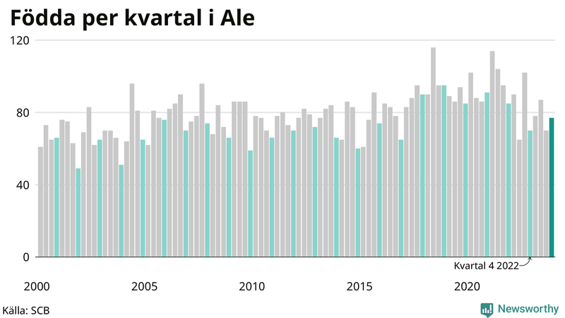 Nettofödelsetal i Ale per kvartal sedan 2000