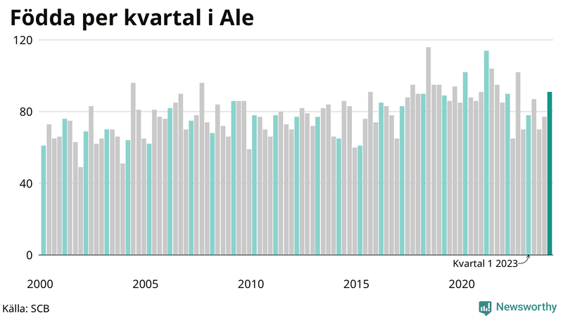 Nettofödelsetal i Ale per kvartal sedan 2000