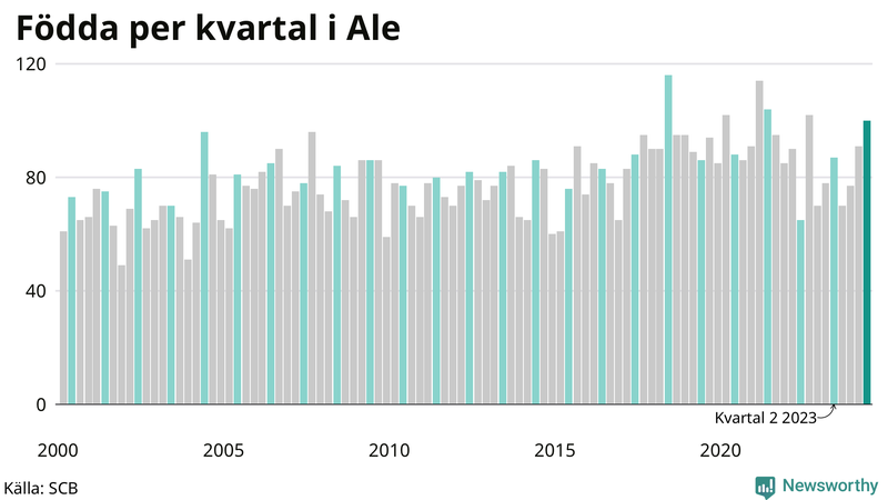 Nettofödelsetal i Ale per kvartal sedan 2000