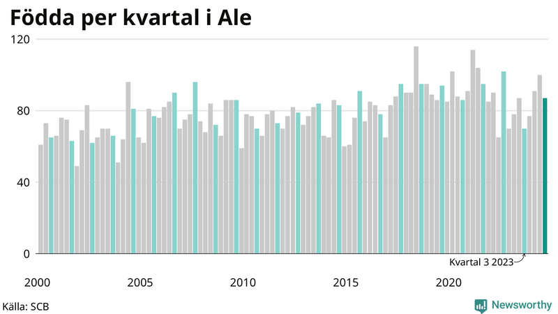Nettofödelsetal i Ale per kvartal sedan 2000