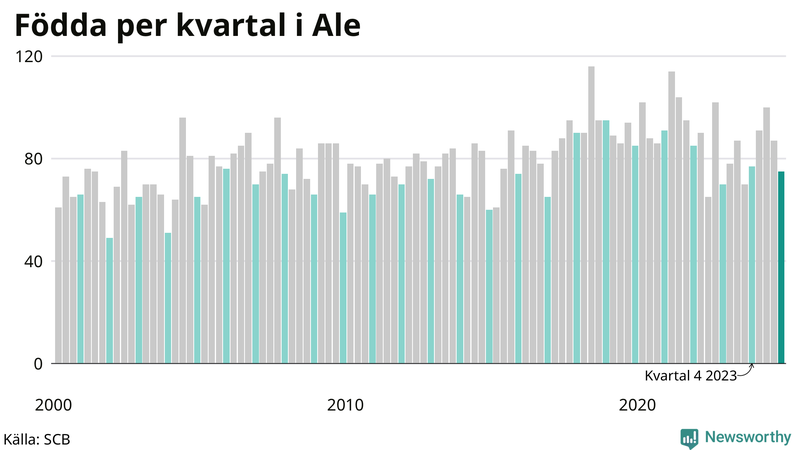 Nettofödelsetal i Ale per kvartal sedan 2000