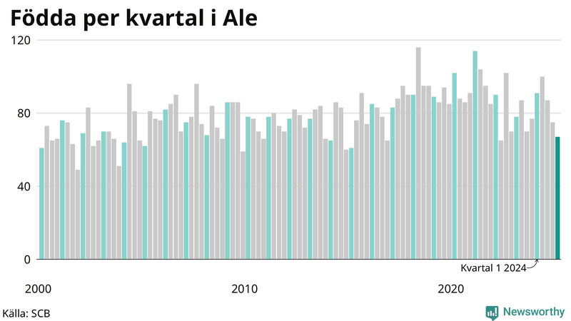 Nettofödelsetal i Ale per kvartal sedan 2000
