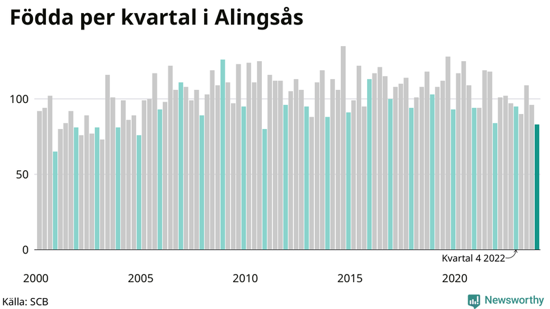 Nettofödelsetal i Alingsås per kvartal sedan 2000