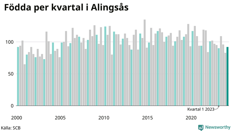 Nettofödelsetal i Alingsås per kvartal sedan 2000