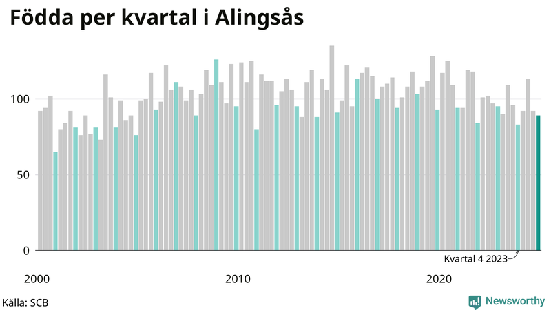 Nettofödelsetal i Alingsås per kvartal sedan 2000
