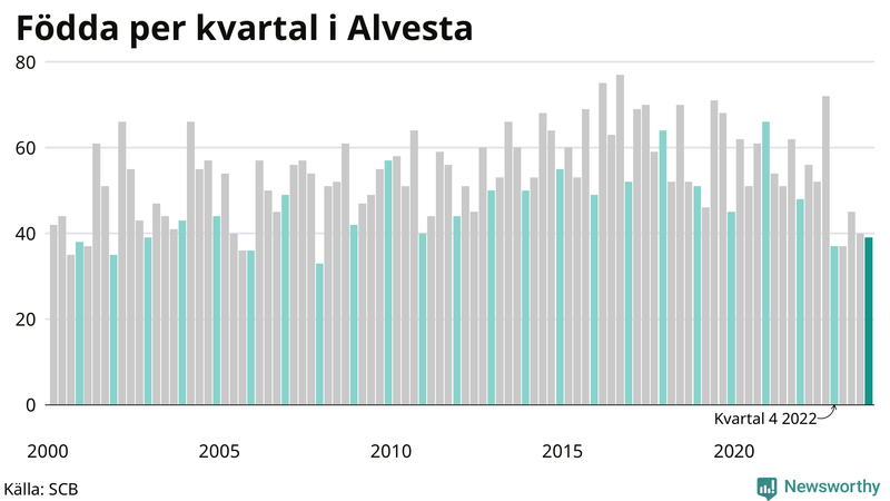 Nettofödelsetal i Alvesta per kvartal sedan 2000