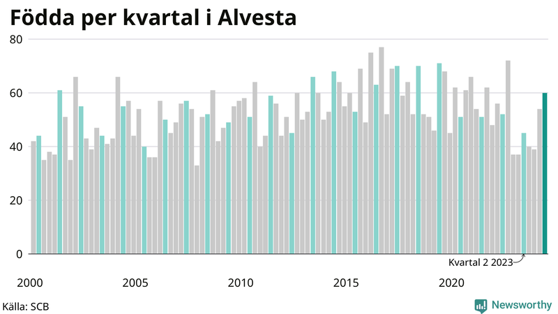 Nettofödelsetal i Alvesta per kvartal sedan 2000