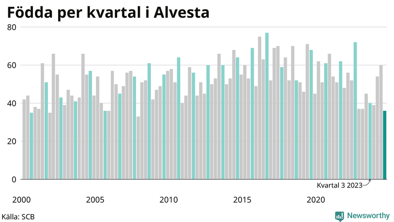 Nettofödelsetal i Alvesta per kvartal sedan 2000