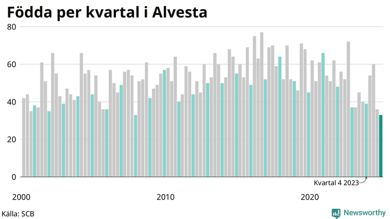Nettofödelsetal i Alvesta per kvartal sedan 2000