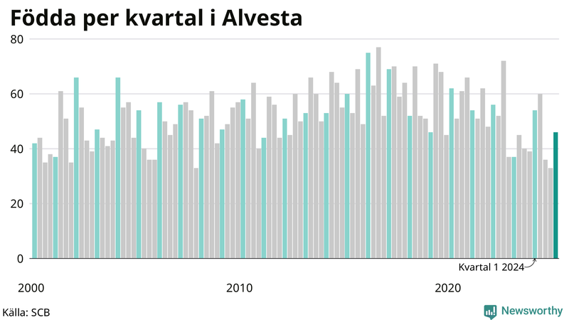 Nettofödelsetal i Alvesta per kvartal sedan 2000