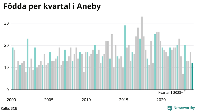 Nettofödelsetal i Aneby per kvartal sedan 2000