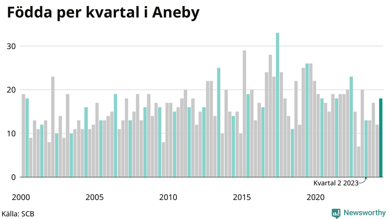 Nettofödelsetal i Aneby per kvartal sedan 2000