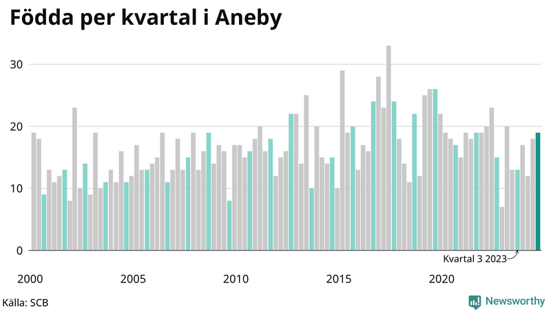 Nettofödelsetal i Aneby per kvartal sedan 2000