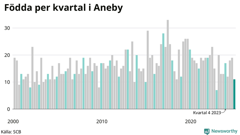 Nettofödelsetal i Aneby per kvartal sedan 2000