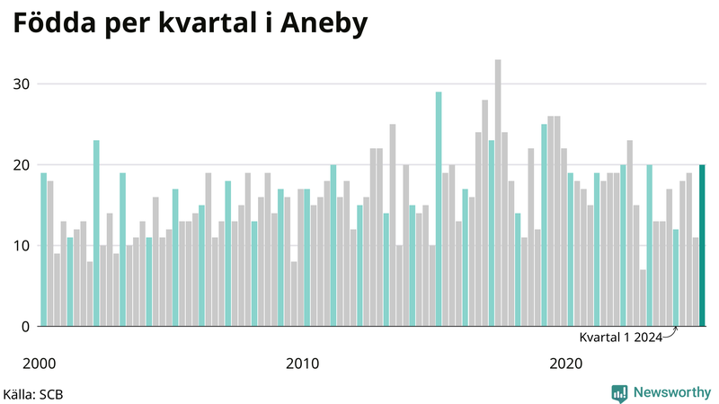 Nettofödelsetal i Aneby per kvartal sedan 2000