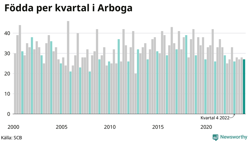 Nettofödelsetal i Arboga per kvartal sedan 2000