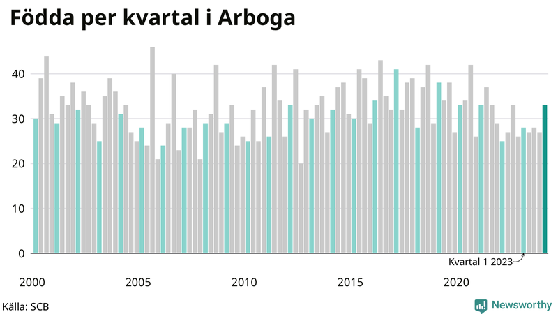 Nettofödelsetal i Arboga per kvartal sedan 2000