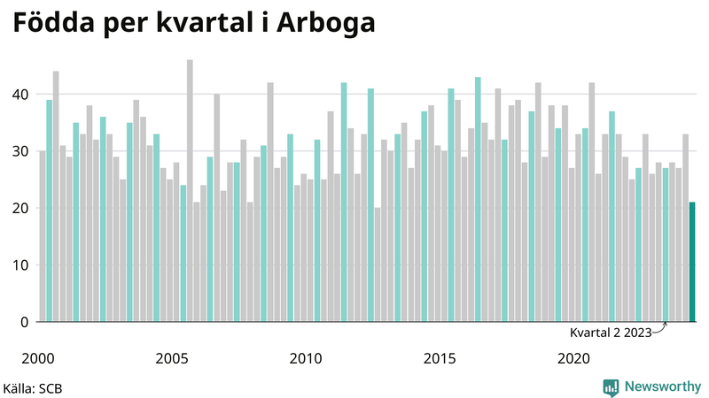 Nettofödelsetal i Arboga per kvartal sedan 2000
