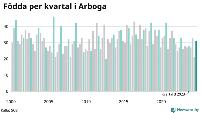 Nettofödelsetal i Arboga per kvartal sedan 2000