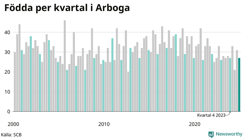 Nettofödelsetal i Arboga per kvartal sedan 2000