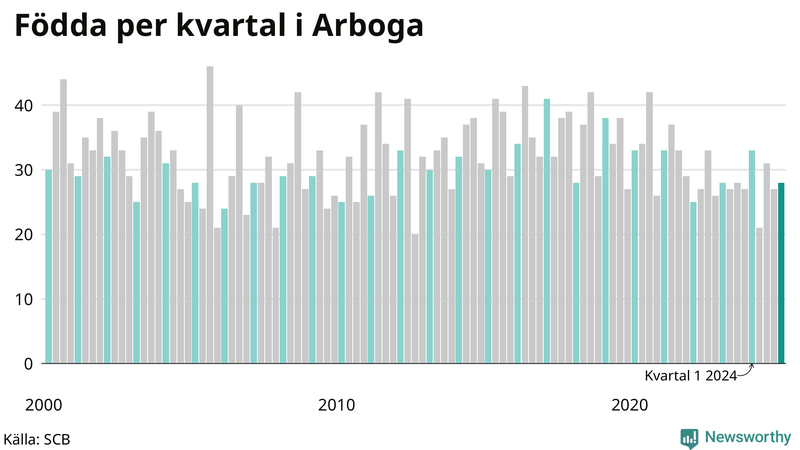 Nettofödelsetal i Arboga per kvartal sedan 2000