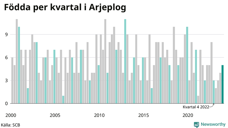 Nettofödelsetal i Arjeplog per kvartal sedan 2000