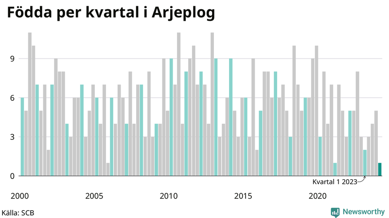Nettofödelsetal i Arjeplog per kvartal sedan 2000