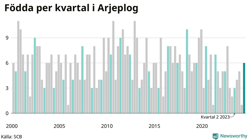 Nettofödelsetal i Arjeplog per kvartal sedan 2000