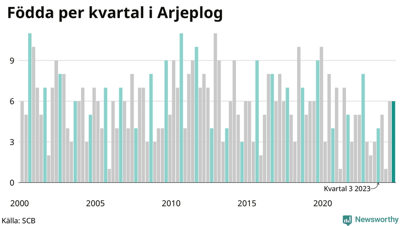 Nettofödelsetal i Arjeplog per kvartal sedan 2000