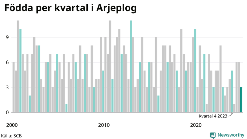 Nettofödelsetal i Arjeplog per kvartal sedan 2000