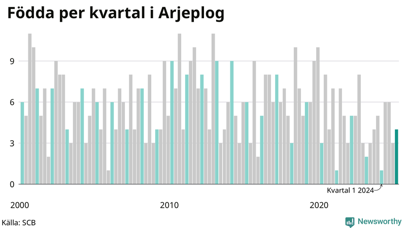 Nettofödelsetal i Arjeplog per kvartal sedan 2000