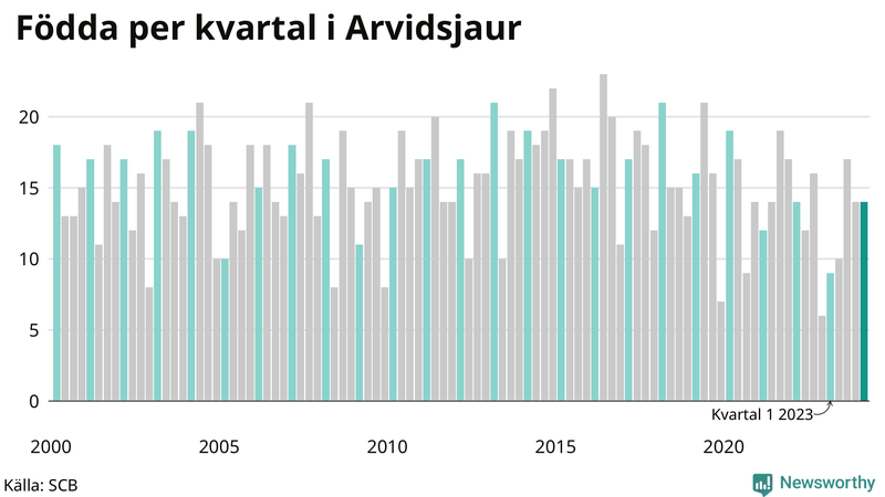 Nettofödelsetal i Arvidsjaur per kvartal sedan 2000