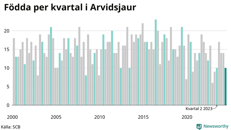 Nettofödelsetal i Arvidsjaur per kvartal sedan 2000