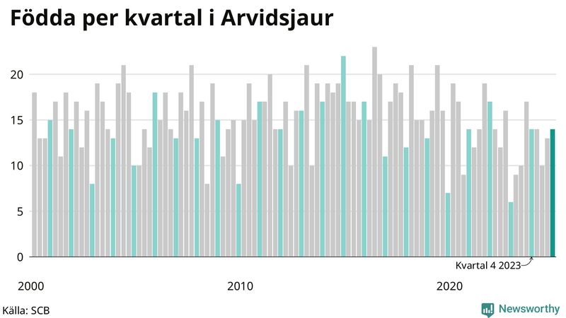 Nettofödelsetal i Arvidsjaur per kvartal sedan 2000