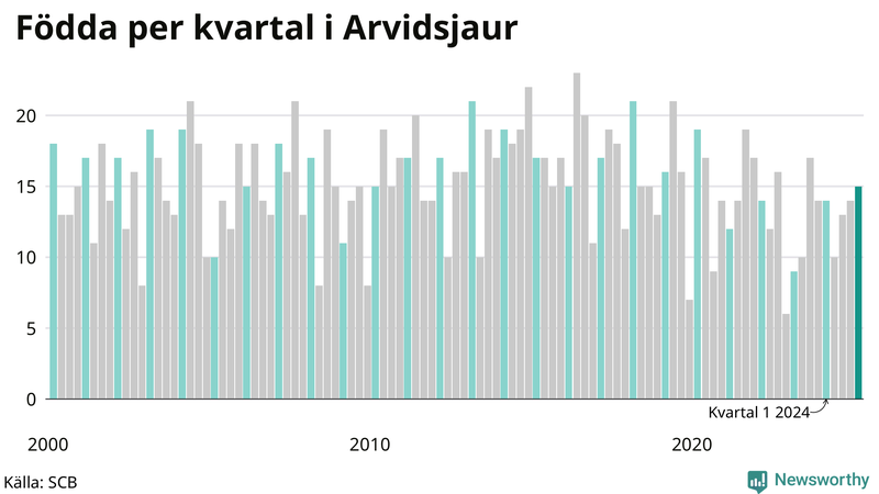 Nettofödelsetal i Arvidsjaur per kvartal sedan 2000