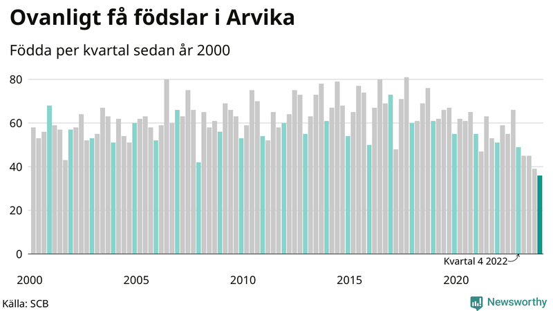 Nettofödelsetal i Arvika per kvartal sedan 2000