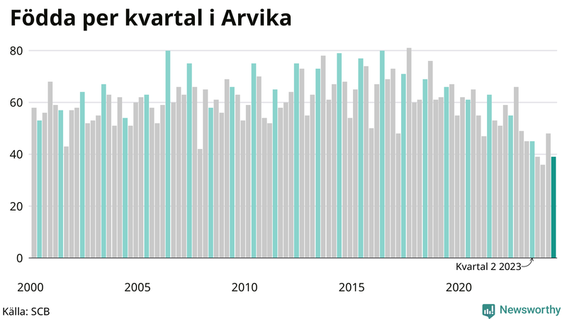 Nettofödelsetal i Arvika per kvartal sedan 2000
