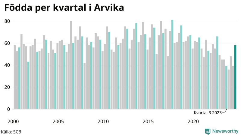 Nettofödelsetal i Arvika per kvartal sedan 2000