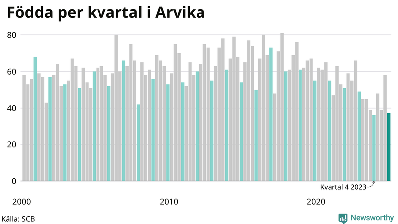Nettofödelsetal i Arvika per kvartal sedan 2000