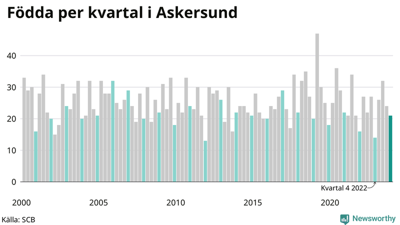 Nettofödelsetal i Askersund per kvartal sedan 2000